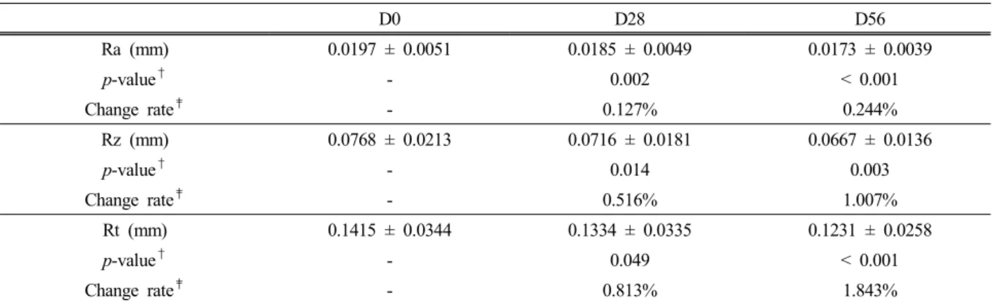 Table 4. The Skin Roughness Result after Oral Adminstration