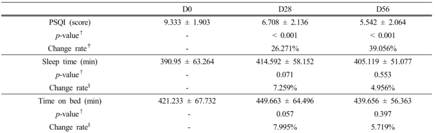 Table 6. The Sleep Quality Result after Oral Adminstration