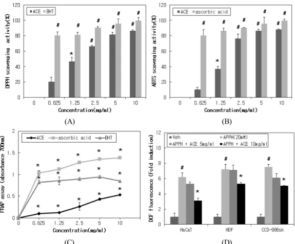 Figure 3. Antioxidant effect of A. rosea L. callus extract (A) DPPH radical scavenging activity of A