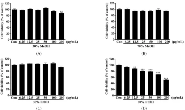 Figure 3. Effects of S. gracilistyla extracts on B16F10 cell viability.  *** p < 0.001 and  * p < 0.05