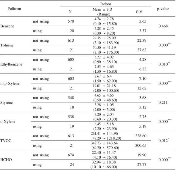 Table 7. The comparison of VOCs and HCHO concentrations in indoor air according to carpet.