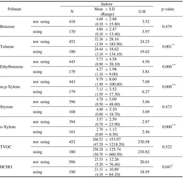 Table 8. The comparison of VOCs and HCHO concentrations in 