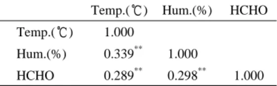 Table 10. Spearman's rank correlation  coefficients of HCHO.