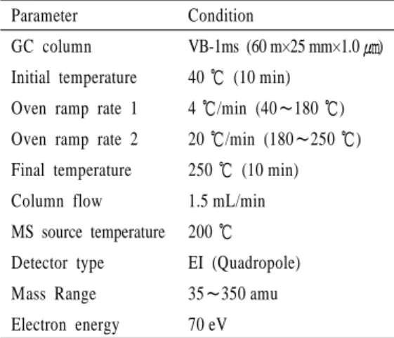 Table 2. Operating condition of GC/MS  (GC-2010, Shimadzu, Japan). 2.3 통계분석     노인요양시설  내  VOCs, HCHO 농도에  영향을  주는  시설특성의  영향인자를  분석하기  위하 여  SPSS Ver