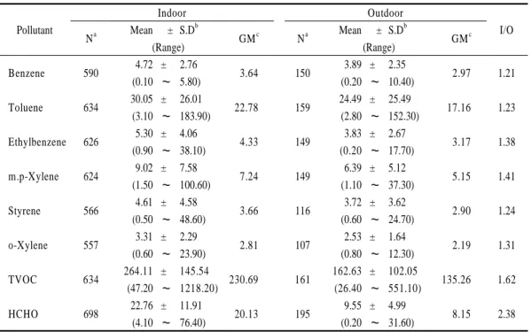 Table 3. An overall summary of concentration of VOCs and HCHO at the 