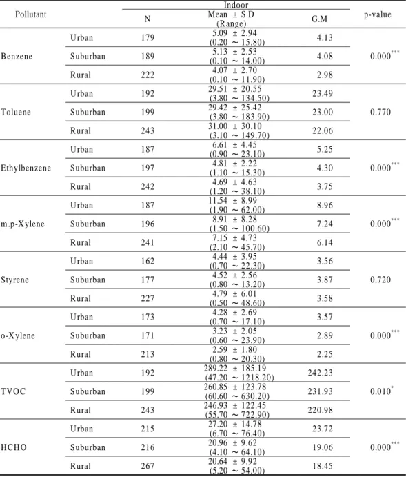 Table 4. Concentration volatile organic compounds depend on the location of facilities