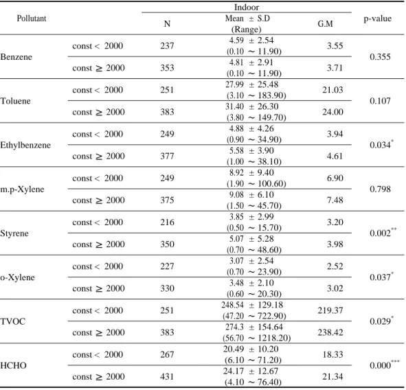 Table 5. The comparison of VOCs and HCHO concentrations in indoor air according to           construction year
