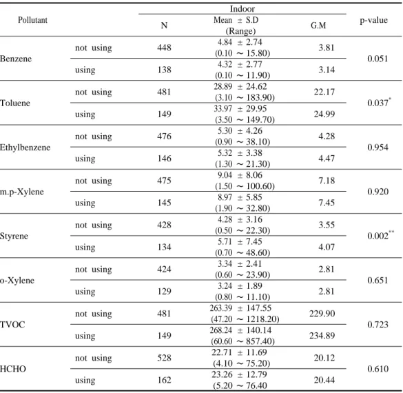 Table 6. The comparison of VOCs and HCHO concentrations in indoor air according to utilization of bed