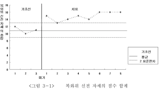 그림 복와위 신전 자세의 점수 합계<3-1> 손 코 협응 능력을 통한 자세조절능력의 평가 결과2. -각 회기별 손 코 운동의 평가 결과는- < 그림 3-2> 에 제시하였다 기초선 기