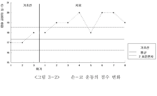 그림 손 코 운동의 점수 변화<3-2> -논 의IV. 자세 조절 능력은 대부분의 아동들에게 자동적으로 일어나는 반응이다 주로. 전정감각과 고유수용성 감각 처리가 자세 조절 능력의 기초를 형성하고 운동과, 학습 능력 등에 영향을 준다 특히 학습을 하는 동안 아동은 머리 목 몸통 팔.,,,, , 다리를 이용하여 안정감 있게 자세를 유지한다 잘 조절된 자세 조절 능력을 획