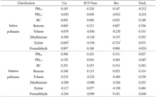 Table 6. Correlation coefficients of air pollutants and traffic volumes.
