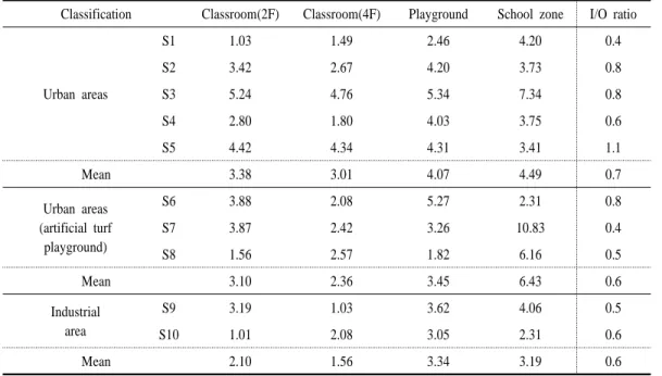 Table 1. Mean concentrations of the PM 10  and PM 2.5  at elementary schools.        (Unit : ㎍/㎥)