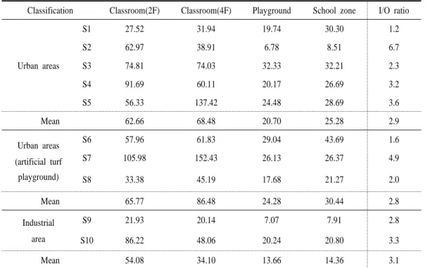 Table 4. Mean concentration of the Formaldehyde at elementary schools.         (Unit : ㎍/㎥)