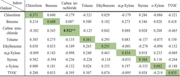Table 4. Spearman correlation coefficients for indoor and ourdoor VOCs analytes.