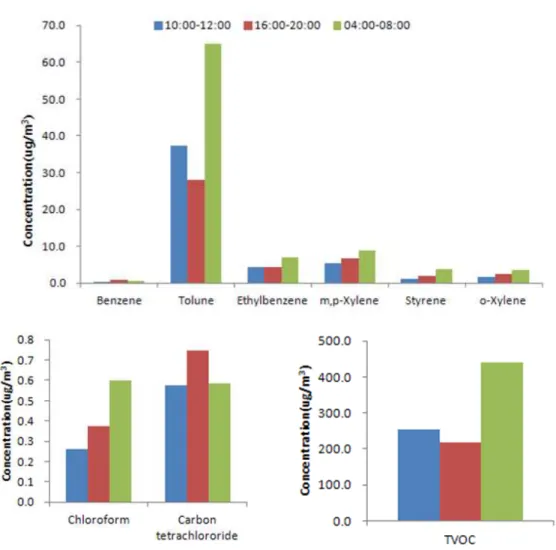 Fig. 2. Time-based variation of volatile organic compounds Geometric mean levels.