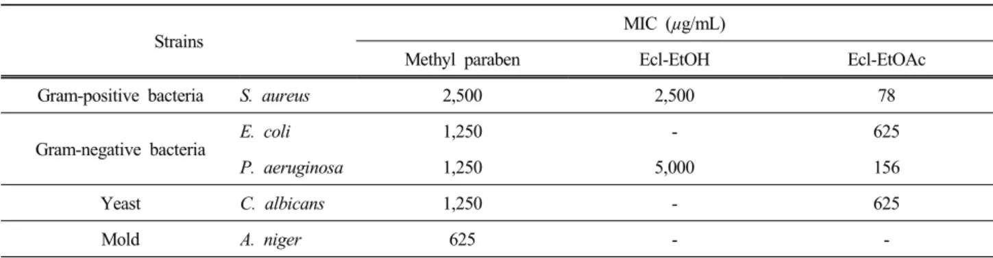 Table 2. Minimum Inhibitory Concentration (MIC) of Ecl-EtOH and Ecl-EtOAc from E. prostrata against Bacteria and Fungi