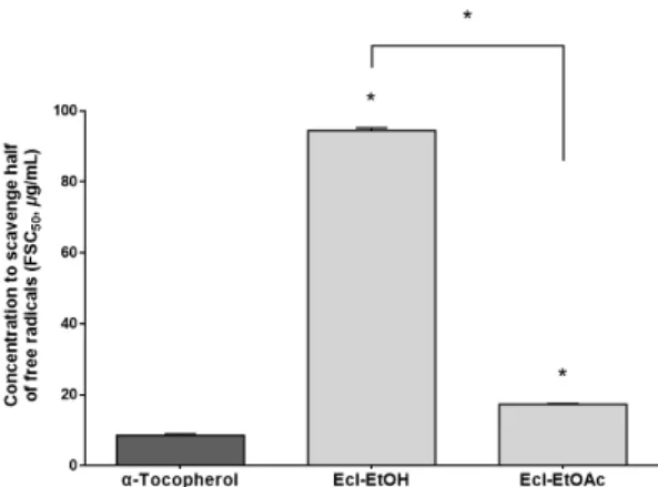 Figure 2. OSC 50  of Ecl-EtOH, Ecl-EtOAc and L-ascorbic acid. 
