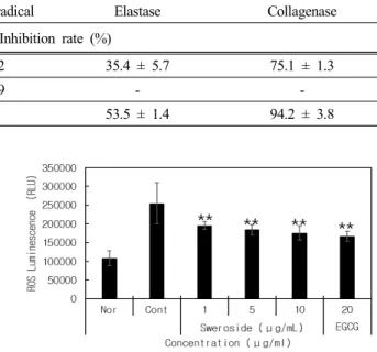 Figure 2. Viability effect of sweroside in CCD-986sk. The data  represent the mean ± S.D