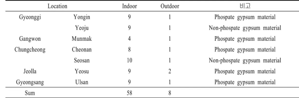 Table 1. Locations of studied facilities and the types (phosphate and non-phosphate) of gypsum