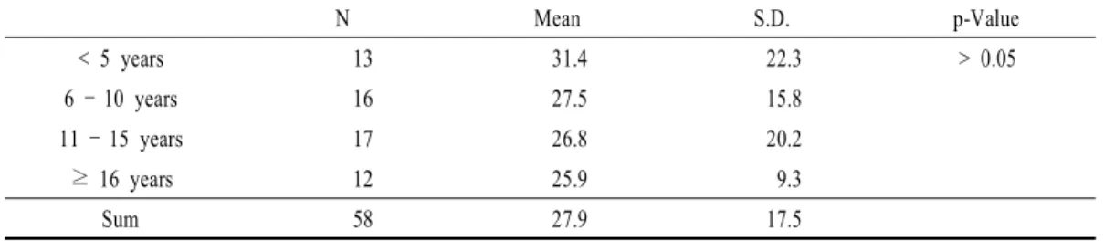 Table 3. indoor radon concentration distribution characteristics to the aging of the building.