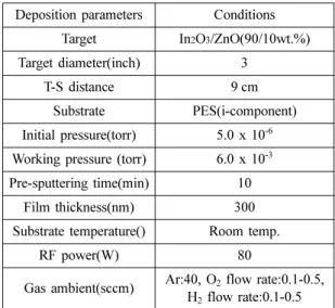 Fig. 1은 챔버 내의 산소 유량 (Ar+O 2 )에 따라 증착 된 IZO 박막의 X-ray diffraction pattern을 나타낸 그래 프이다. 모든 조건에서 증착된 박막은 c-축 배향성인 (222)  배향면에서 반치폭(FWHM)이 매우 큰 peak만이 존재한다