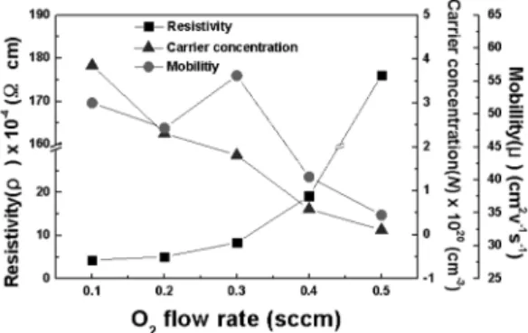 Fig. 5. Optical transmittance spectra of IZO thin films with flow rate of O 2  with Ar.