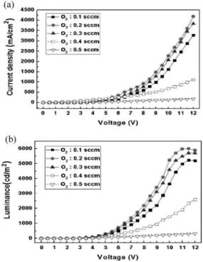 Fig. 6. (a) I-V and (b) L-V characteristics of OLED Devices.