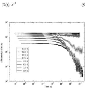 Fig. 1 Vacancy Diffusion Coefficients depend on time at various temperatures.