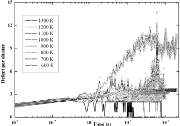 Fig. 3. Number of clusters depend on time at various temperatures.