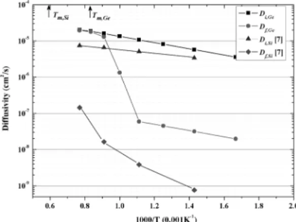 Fig. 5. Vacancy Diffusion Coefficient depend on time at various temperatures.