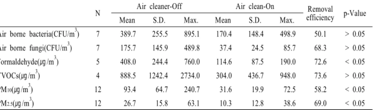 Table 4. Distribution of concentration and efficiency of removal for surveyed pollutants in childbirth house.