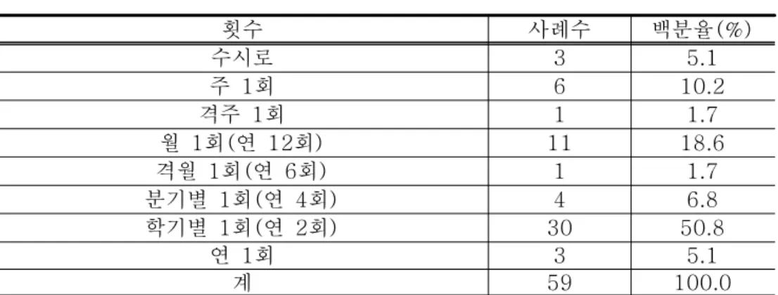표 에 의하면 응답자의 명 가 정기적으로 진전 점검을 실<3-1>,78.7%(59 ) 시하고 있다고 응답하였다 그러나. 21.3%(16 ) 명 는 비정기적으로 실시하고 있다 고 응답하였으며 실시하고 있지 않다고 응답한 교사는 없는 것으로 나타났다, 