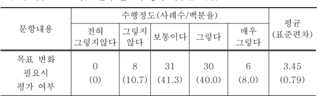 표 에 의하면 설정된 목표 특성에 따른 수행 여부에 대해 매우 그렇다<3-9> 로 응답한 교사가 9.3%(7 ),명 그렇다로 응답한 교사가 34.7%(26 ) 명 로 전체 교 사 중 44%(33 ) 명 의 교사들이 설정된 목표 특성에 따라 진전 점검 활동을 수행 하는 것으로 나타났으며 반면 보통이다로 응답한 교사가, 40%(30 ),명 그렇지 않 다로 응답한 교사가 14.7%(11 ),명 전혀 그렇지 않다로 응답한 교사가 1.3%(1 명 으로 