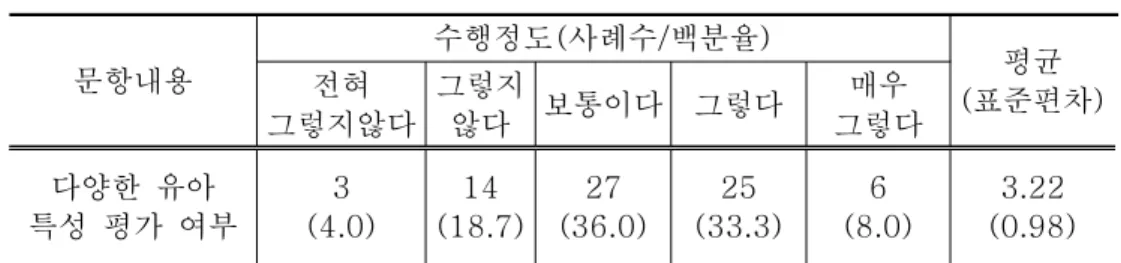 표 에 의하면 다양한 유아 특성 평가 여부에 대해 보통이다로 응답한<3-11> 교사가 36%(27 ),명 그렇지 않다로 응답한 교사가 18.7%(14 ),명 전혀 그렇지 않 다로 응답한 교사가 4%(3 ) 명 로 전체 교사 중 과반수가 넘는 58.7%(44 ) 명 의 교 사들이 유아의 독특한 발달패턴이나 지식정도 기질 태도 성향을 파악하기 위한,,, 목적으로 진전 점검 활동을 그다지 활발하게 수행하고 있지 않음을 알 수 있다