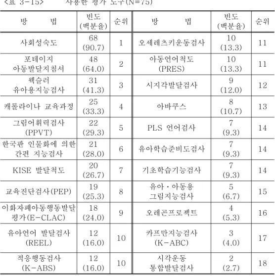 표 에 의하면 교사들은 사회성숙도 검사를 유아의 진전 점검 활동을<3-15> 위해 가장 많이 사용하였고 (90.7%, 68 , 1명 순위 ), 그 다음으로 포테이지 아동 발달 지침서 (64%, 48 , 2명 순위 ), 웩슬러 유아용 지능 검사 (41.3%, 31 , 3명 순 위 ), 캐롤라이나 교육과정 (33.3%, 25 , 4명 순위 ), 그림어휘력 검사 (29.3%, 22 명 , 5 순위 ), 한국판 인물화에 의한 간편 지능검사 (28%, 