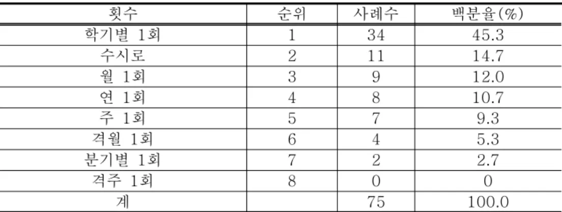 표 에 의하면 교사들은 진전 점검 결과를 모든 질문 항목에서 보통<3-17> 이상으로 활용하고 있었다 즉 교사들은 진전 점검 결과를 유아 각각의 발달 수., 준을 파악하고 (M=4.20, SD=0.64, 1 순위 ), IEP 목표를 수정하며 (M=4.19, 순위 부모와의 면담 시 활용 순위 하기 위SD=0.59, 2),(M=4.14, SD=0.54, 3) 해 활발히 활용하고 있었다 아울러 다음의 항목들은 보통정도로 활용하는 것으