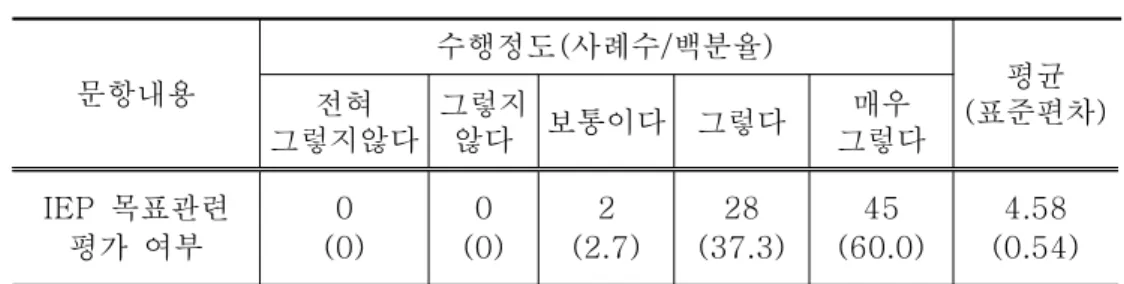 표 에 의하면 전체 응답자 중 과반수에 가까운 명 순<3-20>46.7%(35 , 1 위 의 교사들이 가정 통신문 등의 서면 보고서를 통해 진전 점검 자료를 부모에) 게 제공하고 있는 것으로 나타났다 그와 유사한 정도의