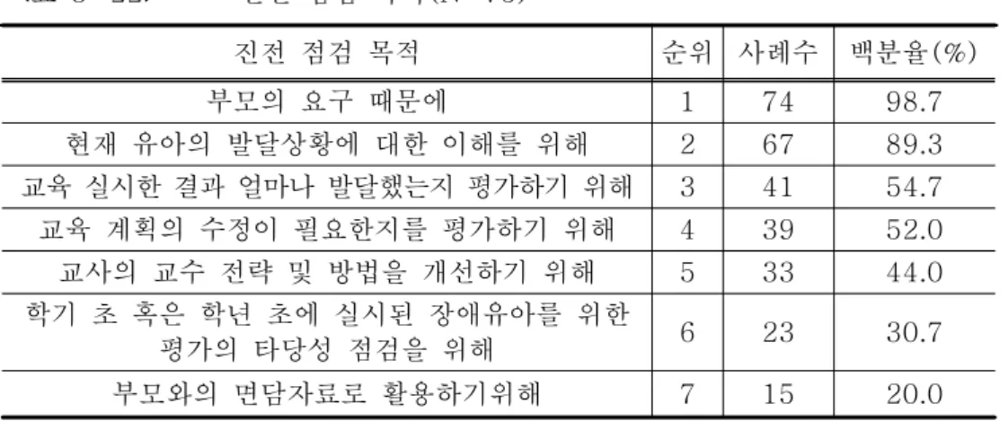 표 에 의하면 부모의 요구 때문에 진전 점검이 필요하다고 응답한<3-22> 교사가 98.7%(74 , 1명 순위 로 가장 많았고 그 외 과반수이상의 교사들이 진전), 점검의 목적으로 적절하다고 인식한 문항들은 다음과 같다 즉