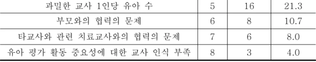 표 에 의하면 타당하고 신뢰로운 평가 도구가 미흡하다고 응답한<3-23>, 교사가 76.0%(57 , 1명 순위 로 가장 많았고 그 다음으로 유아 평가에 대한 안), 내서나 도구의 부족에 50.7%(38 , 2명 순위 로 과반수 이상의 교사들이 응답하) 였다 아울러 교사의 과다한 업무로 인한 시간 부족에