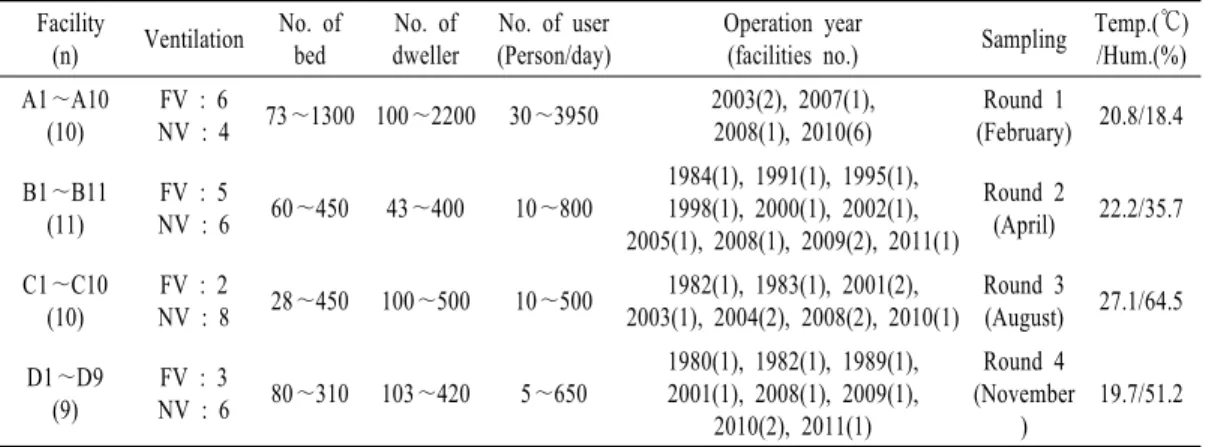 Table 1. Information of the facilities in this study.