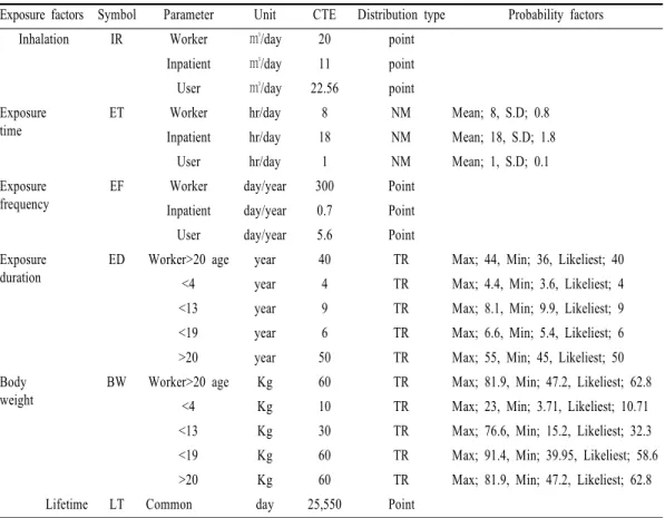 Table 3. Exposure factors of worker, inpatient and user for the medical facility.