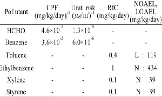 Table 4. Cancer potencies and risks for carcinogens, and reference concentration (RfC) for non-carcinogen chemicals.