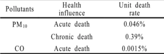 Table 5. Death rate of disease by PM 10 and CO.