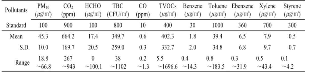 Fig. 1. Distribution of concentrations for indoor air pollutants in each round sample.
