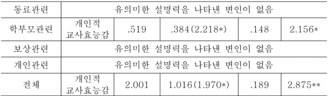 표 에서 나타난 바와 같이 특수보육교사의 직무스트레스에 대해 사회<3-5>, 인구학적 변인들과 교사효능감은 14.8%~20.2% 의 설명력을 지니는 것으로ㆍ 나타났다 사회 인구학적 변인 들 중에서는 시설유형 과 시설유형.ㆍⅠ Ⅱ , 그리고 학력이 아동관련 스트레스와 교육활동 관련 스트레스에서 높은 설명력을 지니는 것으로 나타났다