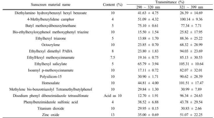 Figure 1. Transmittance of ultraviolet ray and blue light of  sunscreen materials.