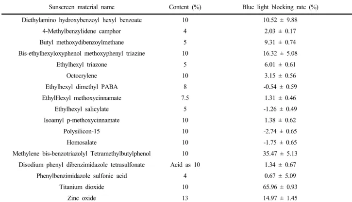 Figure 2. Blue light transmittance of sunscreen material.
