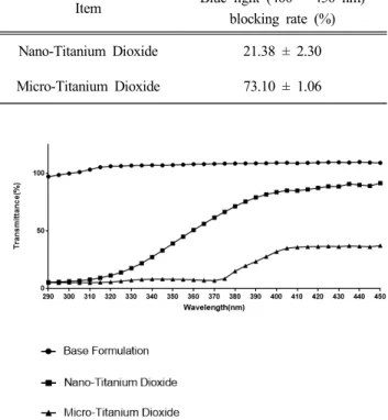 Figure 3. Blue light transmittance according to the application  amount of the titanium dioxide containing formulation.