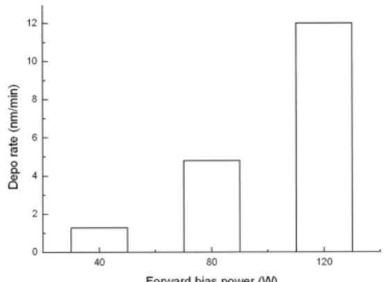 Fig. 4. Resistivity of ZnO thin films as a function of forward bias power.