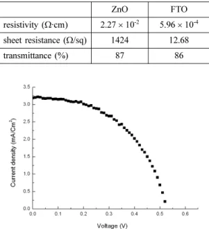 Fig. 5. Resistivity of ZnO thin films as a function of film thickness.